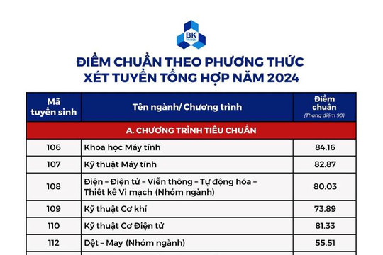 Điểm chuẩn trường Đại Học Bách Khoa – Đại Học Quốc Gia TPHCM 2024 mới cập nhật