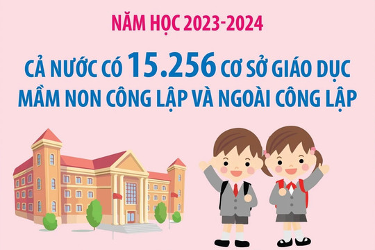 Năm học 2023-2024: Có 15.256 cơ sở giáo dục mầm non công lập và ngoài công lập