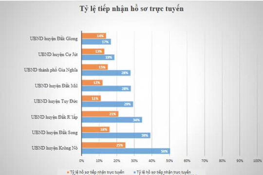 40 ngày cao điểm giải quyết hồ sơ và thanh toán trực tuyến