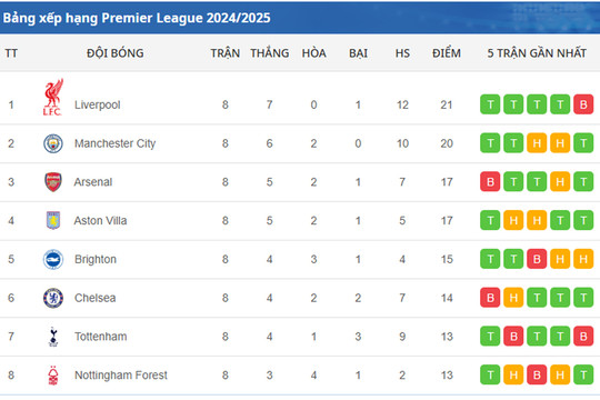 Bảng xếp hạng Premier League 2024/2025 mới nhất ngày 24/10/2024