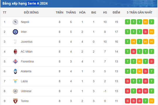 Bảng xếp hạng Serie A 2024/2025 mới nhất ngày 24/10/2024
