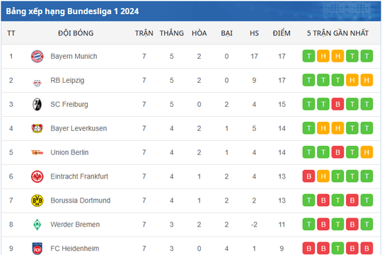 Bảng xếp hạng Bundesliga 1 2024 mới nhất ngày 24/10/2024