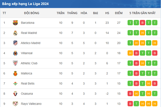 Bảng xếp hạng La Liga 2024 mới nhất ngày 24/10/2024