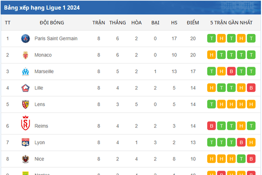 Bảng xếp hạng Ligue 1 2024 mới nhất ngày 24/10/2024