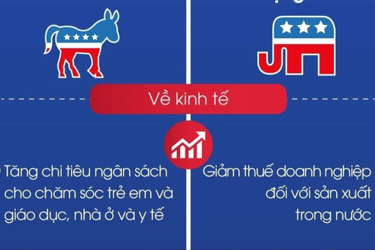 Bầu cử Mỹ 2024: Khác biệt chính sách của hai ứng cử viên Tổng thống