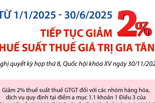 Tiếp tục giảm 2% thuế giá trị gia tăng tới 30/6/2025