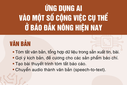 Báo Đắk Nông ứng dụng AI vào những khâu nào?