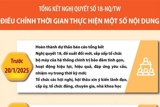 Tổng kết Nghị quyết số 18-NQ/TW: Điều chỉnh thời gian thực hiện một số nội dung