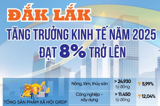 Đắk Lắk phấn đấu tăng trưởng kinh tế năm 2025 đạt 8% trở lên