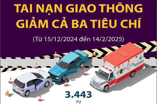 Tai nạn giao thông giảm trên cả ba tiêu chí trong 2 tháng đầu năm 2025