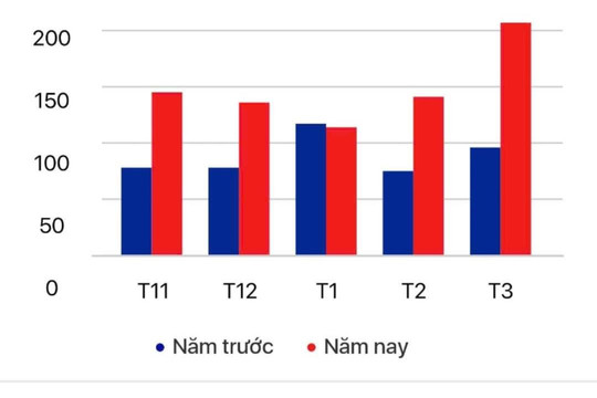 Điện lực Đắk Nông lý giải tiền điện tăng mạnh
