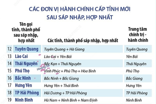 Tên gọi dự kiến của 34 đơn vị hành chính cấp tỉnh sau sáp nhập, hợp nhất