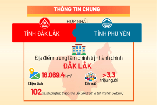 Tỉnh Đắk Lắk (mới) sau hợp nhất tỉnh Đắk Lắk và tỉnh Phú Yên