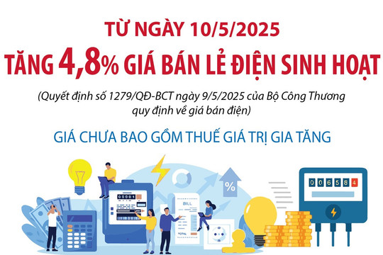 Từ 10/5/2025: Tăng 4,8% giá bán lẻ điện sinh hoạt