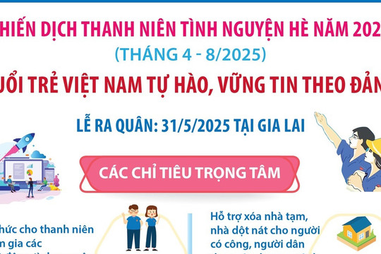 Chiến dịch Thanh niên tình nguyện hè năm 2025