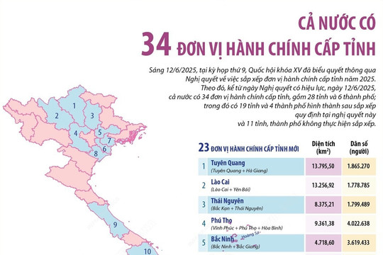 Thông tin về 34 tỉnh, thành phố của Việt Nam kể từ ngày 12/6