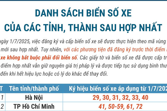 Danh sách biển số xe của các tỉnh, thành sau hợp nhất