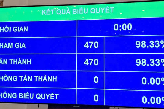 Quốc hội biểu quyết thông qua Nghị quyết sửa đổi Hiến pháp năm 2013