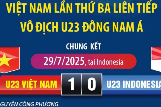 U23 Việt Nam lập kỷ lục ba lần liên tiếp vô địch U23 Đông Nam Á