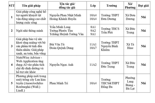 60 giải pháp đoạt giải tại Cuộc thi Sáng tạo trẻ Lâm Đồng lần thứ 21