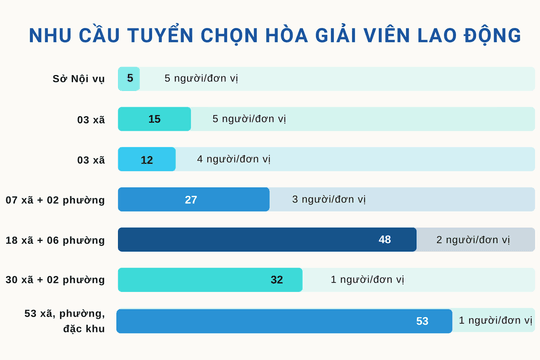 Tuyển chọn 192 hòa giải viên lao động trên địa bàn tỉnh Lâm Đồng