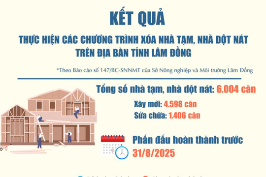 Mỗi ngày Lâm Đồng phấn đấu xóa 40 căn nhà tạm, nhà dột nát