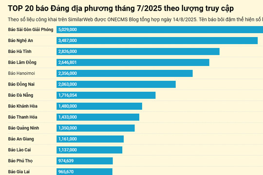 Báo Lâm Đồng điện tử xếp thứ 4 báo Đảng địa phương có lượt truy cập cao