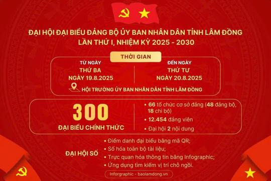Đại hội đại biểu Đảng bộ UBND tỉnh Lâm Đồng lần thứ I diễn ra trong các ngày 19 và 20/8