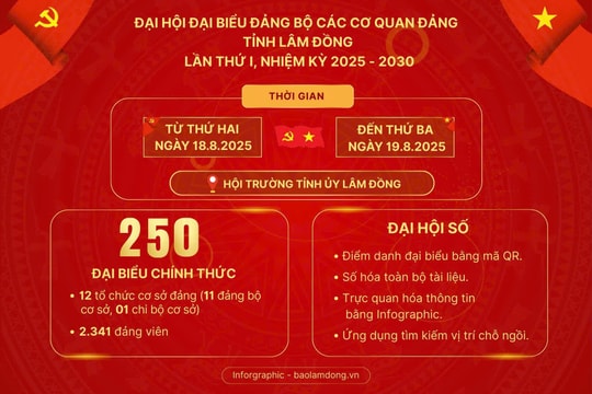 Đại hội đại biểu Đảng bộ Các cơ quan Đảng tỉnh Lâm Đồng lần thứ I diễn ra trong 2 ngày, 18-19/8