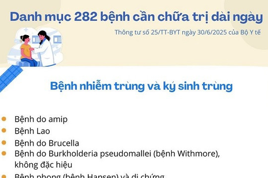 Mức hưởng trợ cấp ốm đau dài ngày và Danh mục bệnh cần chữa trị dài ngày