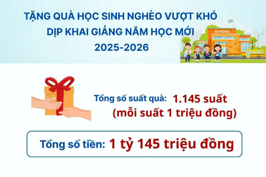 Lâm Đồng tặng 1.145 suất quà cho học sinh nghèo vượt khó