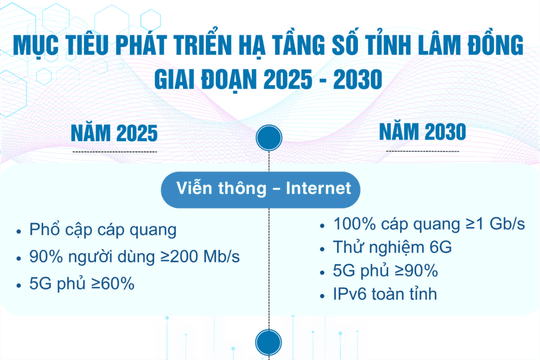 Lâm Đồng tập trung phát triển hạ tầng viễn thông, internet theo hướng hiện đại