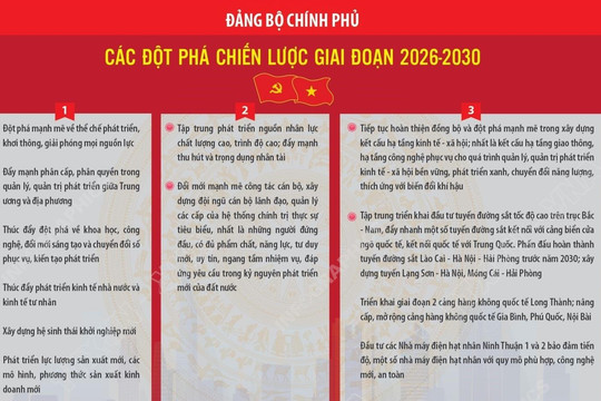 Đảng bộ Chính phủ: Các đột phá chiến lược giai đoạn 2026-2030