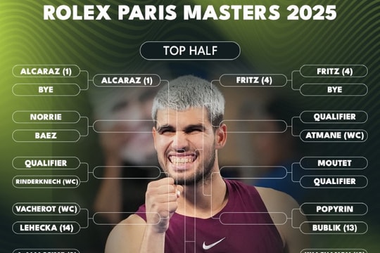 Paris Masters 2025: Alcaraz, Sinner chờ vượt nhánh đấu khó