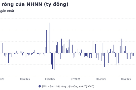 NHNN bơm ròng 72.853 tỷ đồng, lãi suất liên ngân hàng ở mức cao