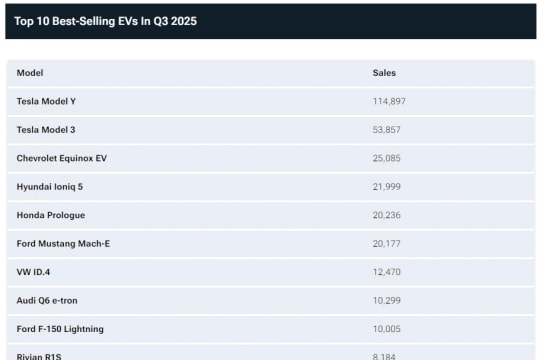 Xe điện Mỹ Quý 3/2024: Tesla dẫn đầu, đối thủ tăng tốc