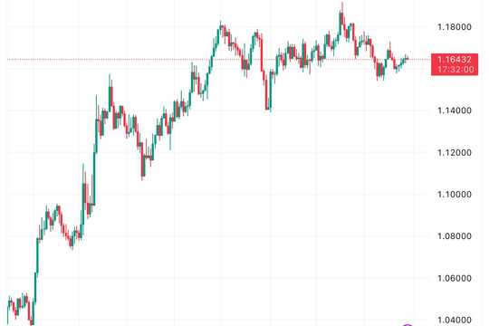 Giá euro hôm nay 29/10: Ngân hàng trái chiều, chợ đen tăng