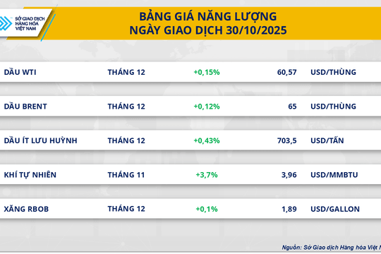 Giá dầu tăng nhẹ, ngô quay đầu giảm sau tin tức Mỹ-Trung