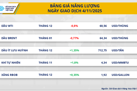 Giá dầu và đồng giảm mạnh do đồng USD tăng vọt