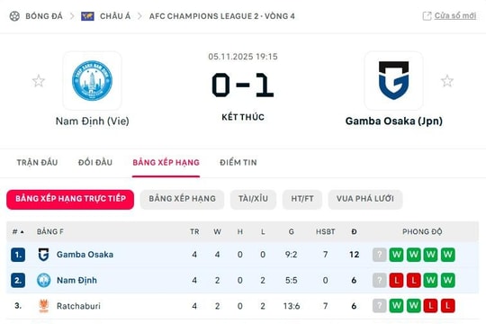 Thua 0-1 Gamba Osaka, Nam Định vẫn rộng cửa ở C2 châu Á