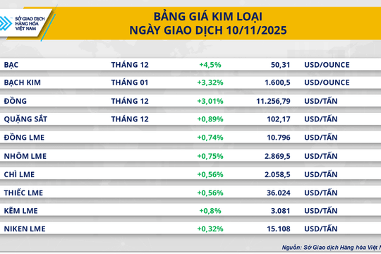 Giá bạc tăng vọt 4,5% do lo ngại Mỹ áp thuế nhập khẩu