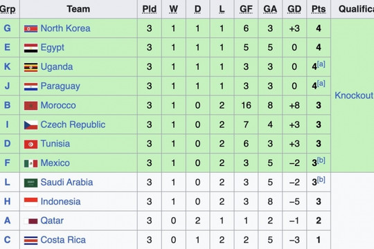 32 đội vào vòng knock-out U17 World Cup, vắng Indonesia