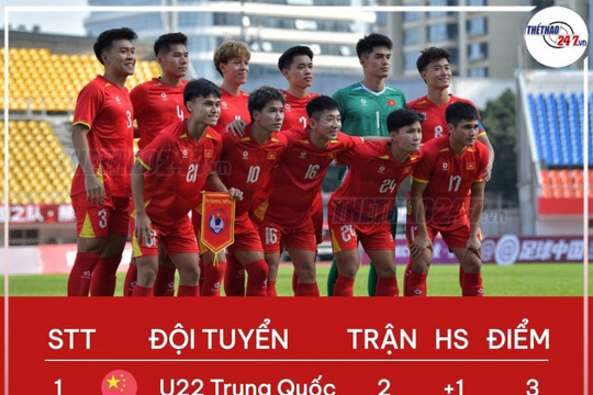 U22 Việt Nam trước cơ hội vô địch Panda Cup 2025