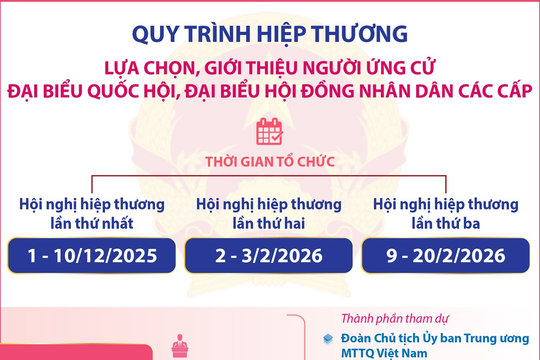 Quy trình hiệp thương lựa chọn, giới thiệu người ứng cử đại biểu Quốc hội, đại biểu Hội đồng nhân dân các cấp