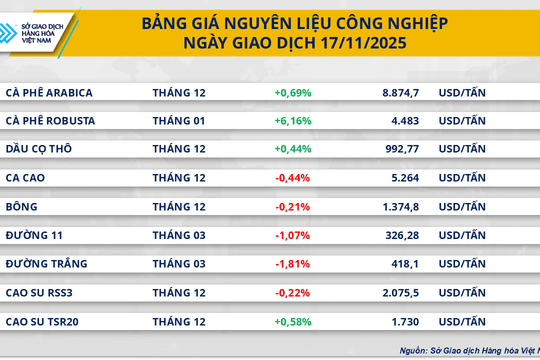 Giá cà phê Robusta tăng vọt hơn 6% do lo ngại về nguồn cung