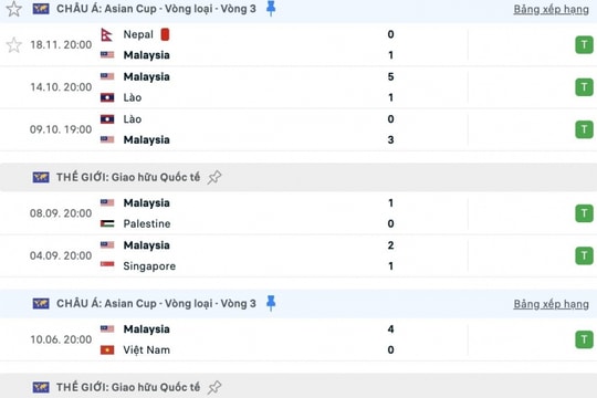Malaysia 2025: Thành tích bất bại bị lu mờ bởi án phạt FIFA