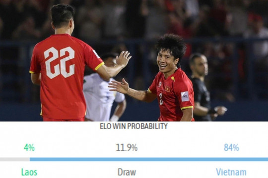 ĐT Việt Nam nắm 84% cơ hội thắng Lào tại Vòng loại Asian Cup