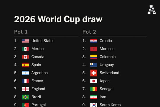 World Cup 2026: Lộ diện kịch bản 'bảng tử thần' đáng sợ nhất