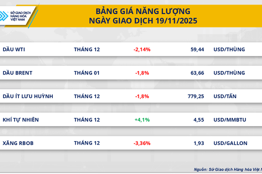 Giá ca cao lao dốc hơn 6%, dầu thô giảm sâu