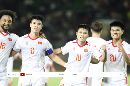 ĐT Việt Nam tăng một bậc trên Bảng xếp hạng FIFA mới nhất